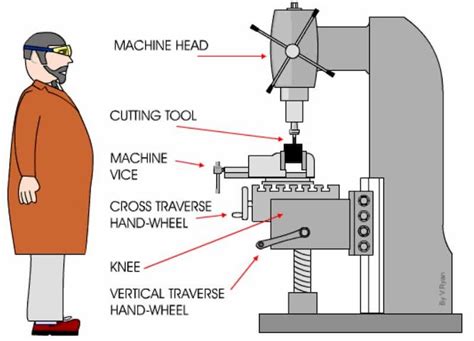 cnc milling connector part|cnc mill diagram.